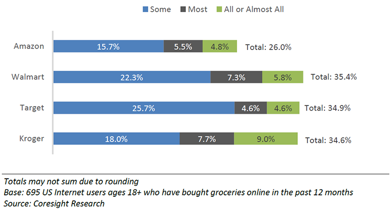 Coresight_2019_US_Online_Grocery_Survey_retailer_basket_size copy.png