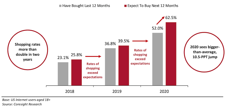 Coresight_Research-2020_US_Online_Grocery_Survey-growth.png