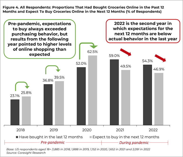Coresight_Research_US_Online_Grocery_Survey_2022-online_purchasers.png
