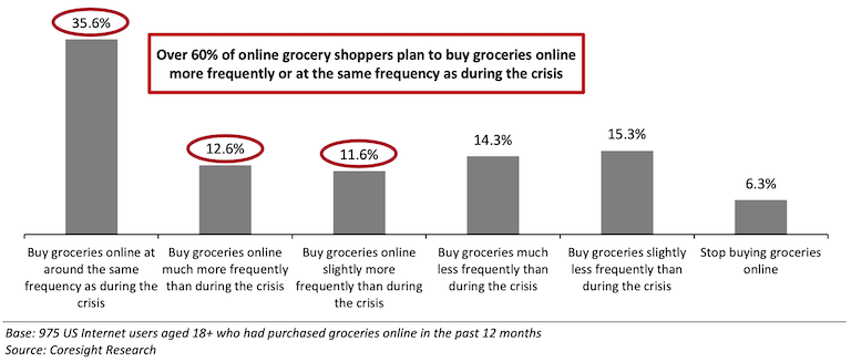 Coresight_US_Online_Grocery_Survey_2021-frequency.png