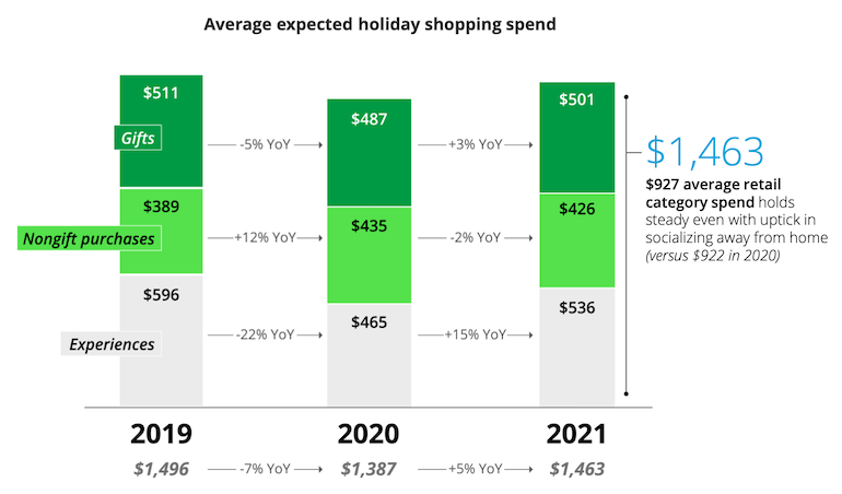 Deloitte 2021 Holiday Retail Survey-household spend.png
