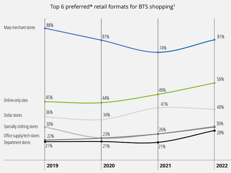 Deloitte 2022 Back-to-School Spending Survey-retailers.png