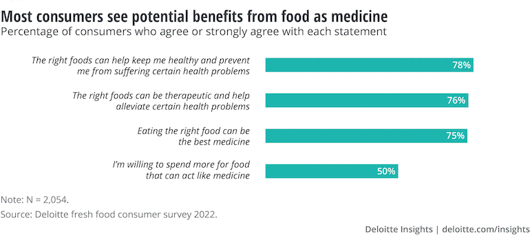  Deloitte Fresh Food as Medicine study-Sept2022-consumer benefits.png