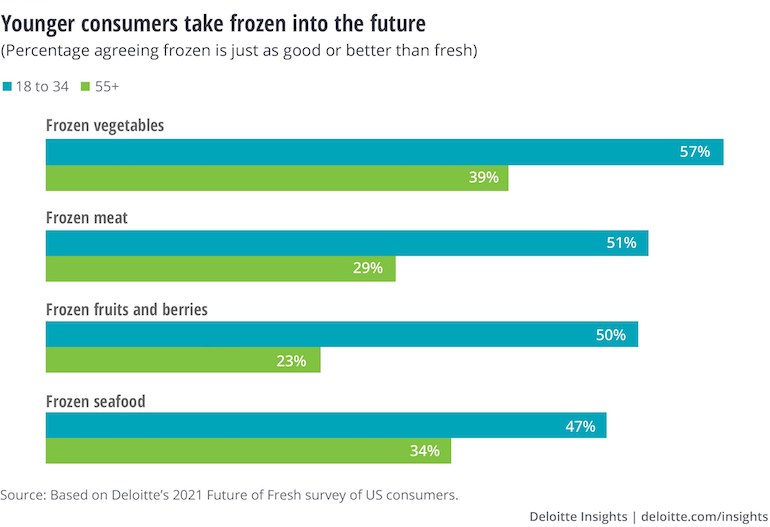 Deloitte Fresh vs Frozen Report 2021-preference.jpg