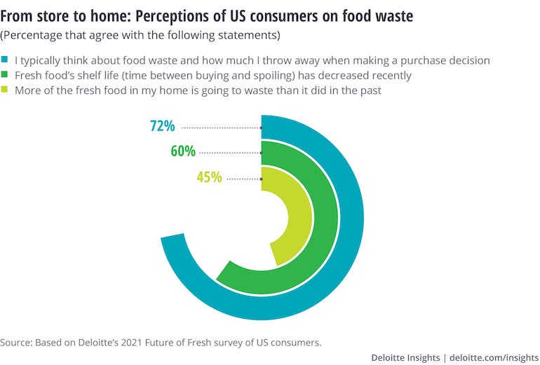 Deloitte Fresh vs Frozen Report 2021-waste.jpg