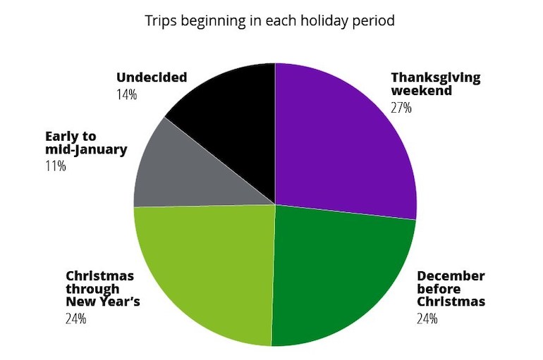 Deloitte-2022 holiday spending-trips.jpg