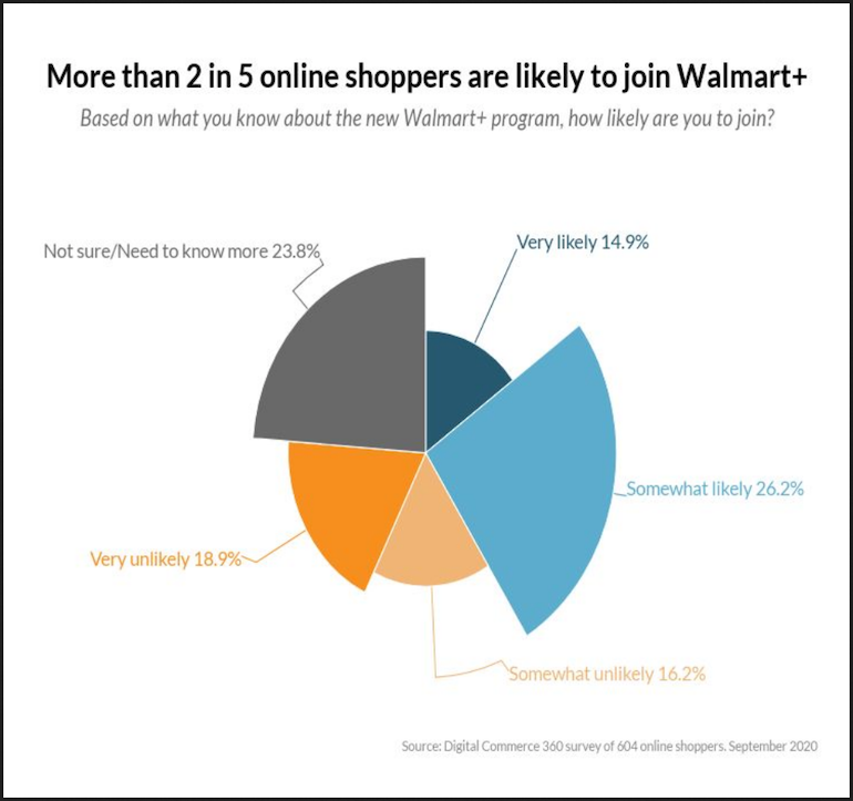 Digital_Commerce_360-Walmart+_survey_Sept2020.png
