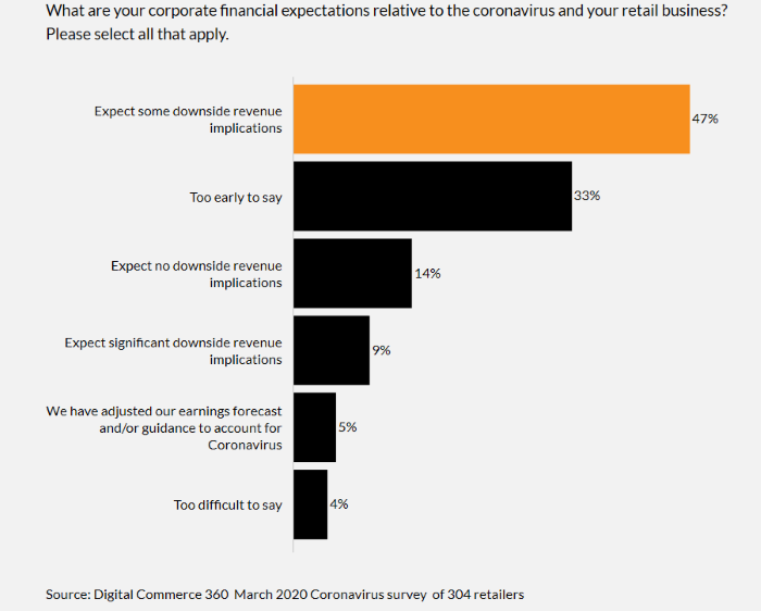 Digital_Commerce_360_retailer_coronavirus_survey-revenue_chart.png