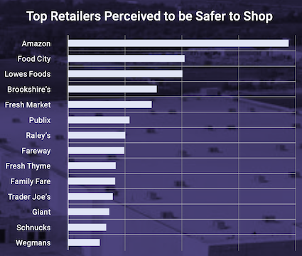 Dunnhumby 2021 Retailer Preference Index-retailer COVID safety.png