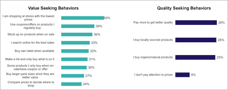 Dunnhumby Consumer Pulse Survey-Feb2022-value shoppers.png