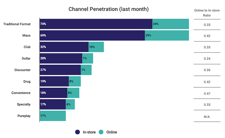 Dunnhumby E-Grocery Consumer Trends Tracker-channels.png