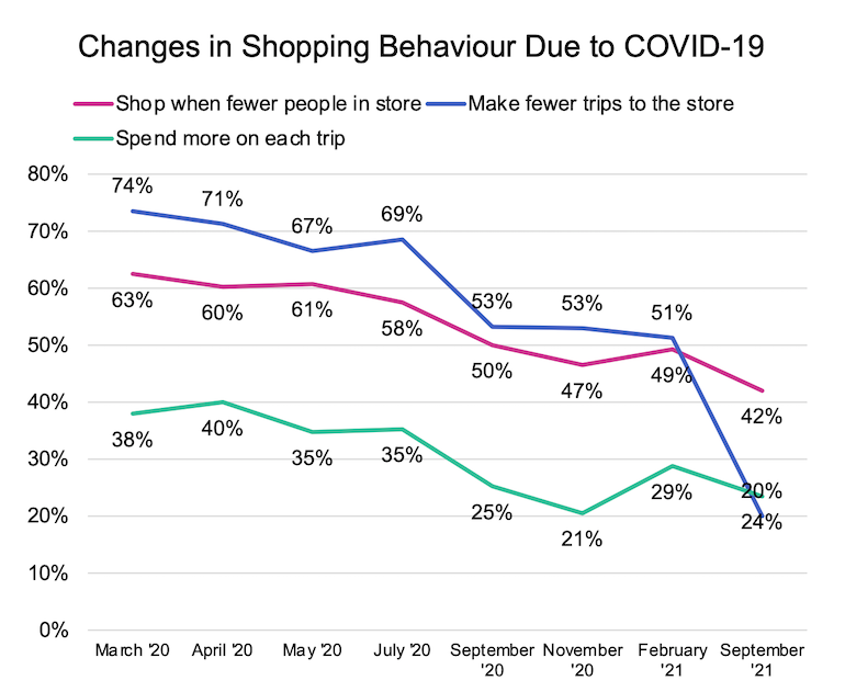 Dunnhumby_Consumer_Pulse_8th_Wave-Sept2021-shopping_changes.png