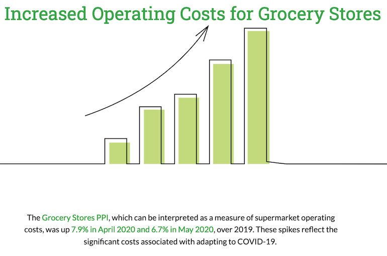 FMI grocery retailer COVID cost changes.png