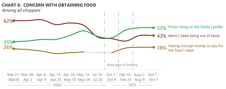 FMI_2021_Holiday_Grocery_Outlook-food_concerns.png