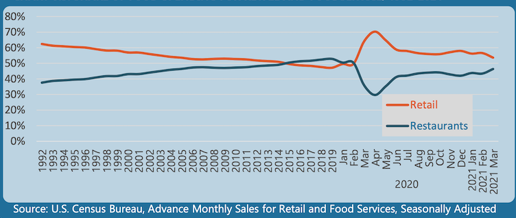 FMI_2021_US_Grocery_Shopper_Trends-food_market_share.png