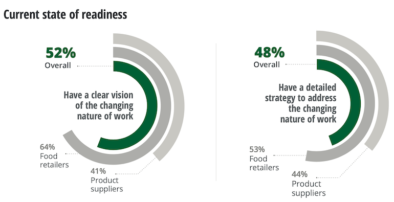 FMI_Deloitte_Future_of_Work_Study-food_industry_readiness.png