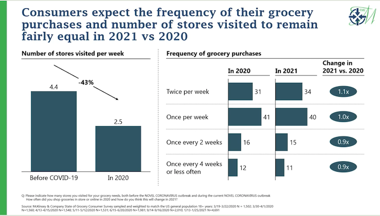 FMI_Midsummer-Retail_2021_State_of_Grocery-McKinsey_grocery_trips.png