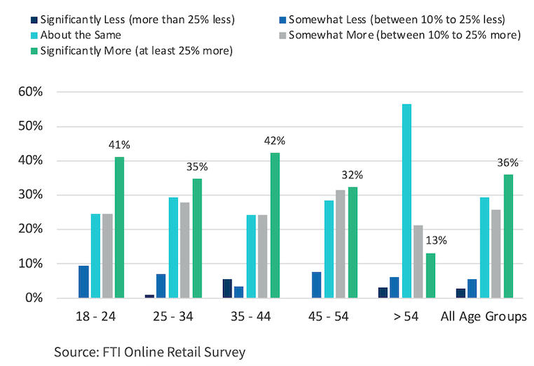 FTI_Consulting_2021_Online_Retail_Forecast_Report-Amazon_Prime_Day.png