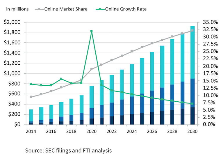 FTI_Consulting_2021_Online_Retail_Forecast_Report-US_ecommerce_sales.png