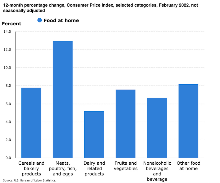 February_2022_Food-At-Home_CPI-grocery_categories.jpg