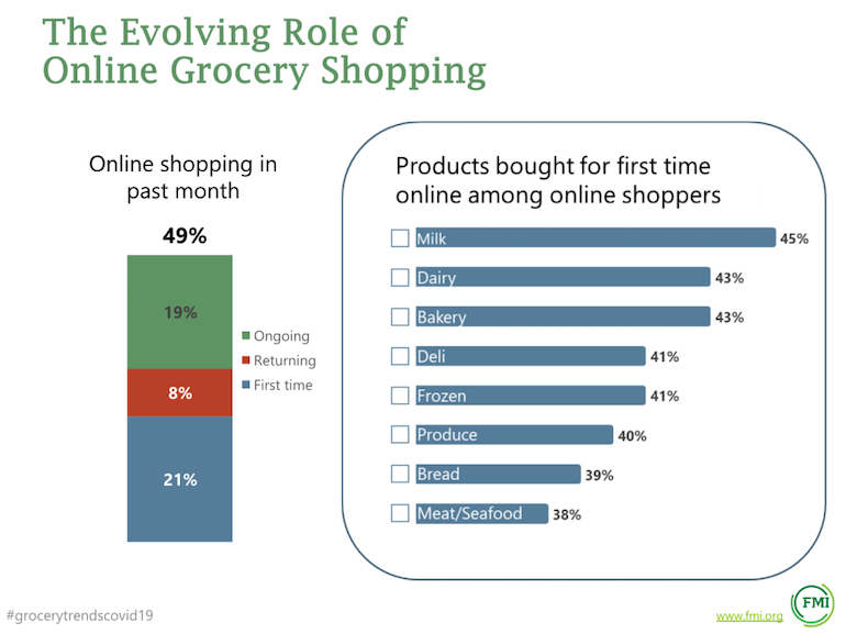 Firsttime_online_grocery_shoppers-FMI_US_Grocery_Trends_2020.png