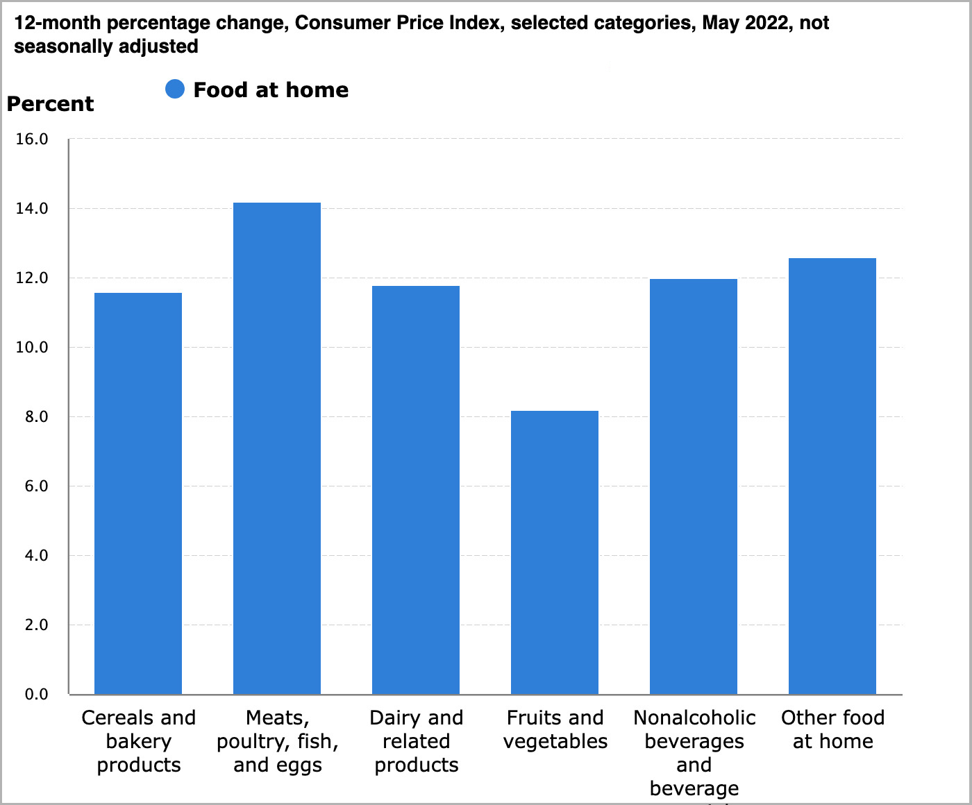 Food at home categories-May 2022 CPI-US Bureau of Labor Statistics.jpg