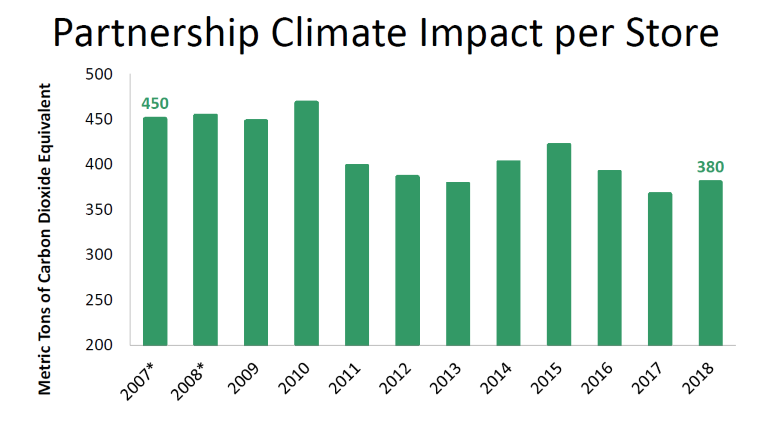 Food retailer climate impact per store_EPA GreenChill - Copy.PNG