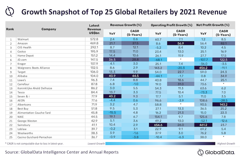 GlobalData Top 25 Global Retailers-2021 revenue ranking.png