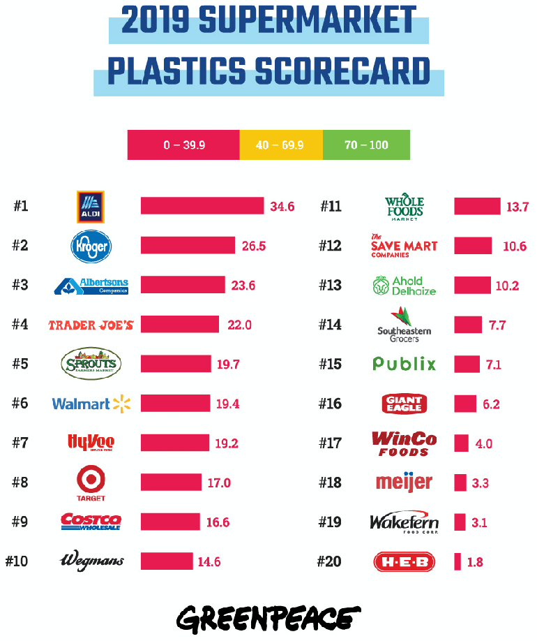 Greenpeace_US_grocer_ranking_2019_Supermarket_Plastics_Scorecard.png