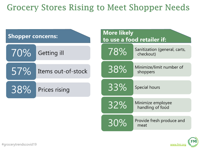 Grocery_shopper_COVID_concerns-FMI_US_Grocery_Trends_2020.png