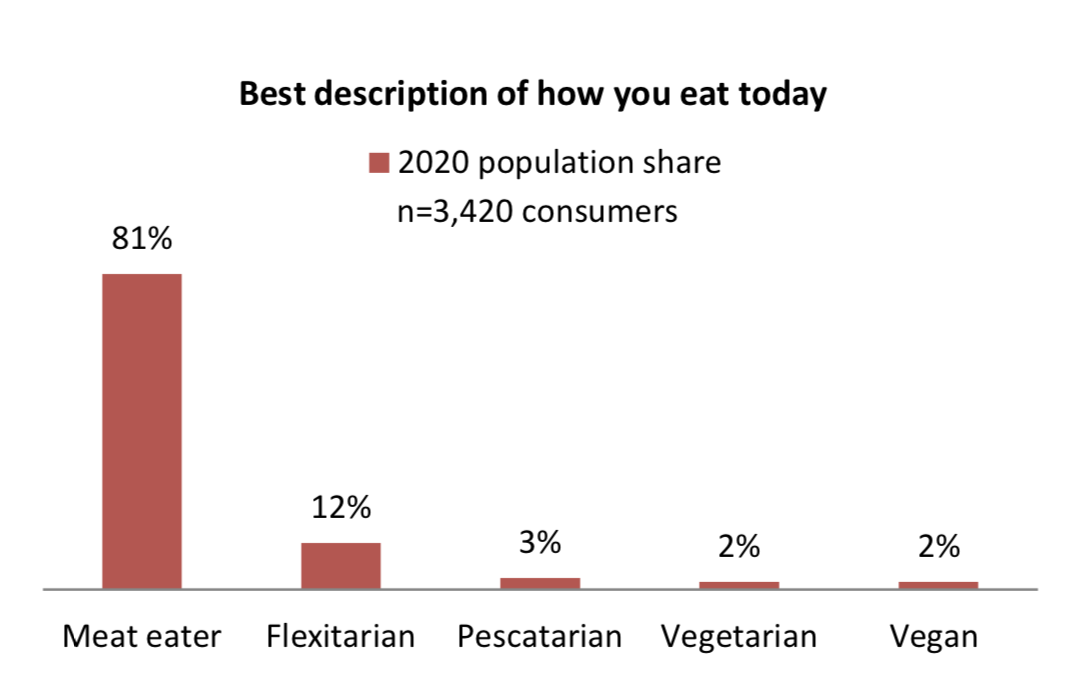 How consumers eat-Power of Meat.png