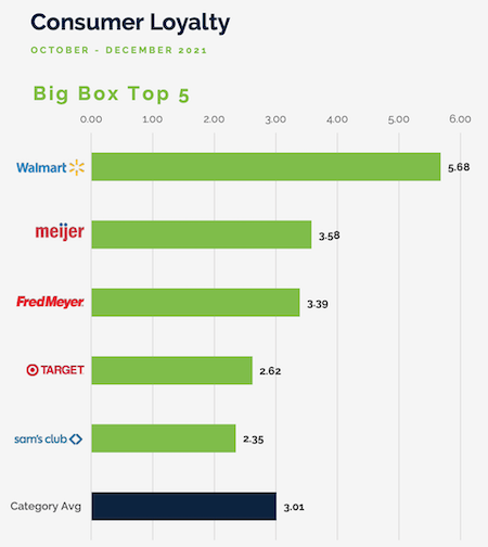 InMarket-Big_Box_Retail_consumer_loyalty-Q4_2021.png