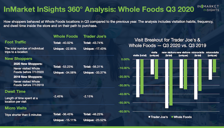 InMarket_Q3_store_traffic-Whole_Foods_vs_Trader_Joes.png