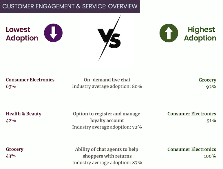 Incisiv_2022_Omnichannel_Customer_Service_Index-engagement_comparison.jpg
