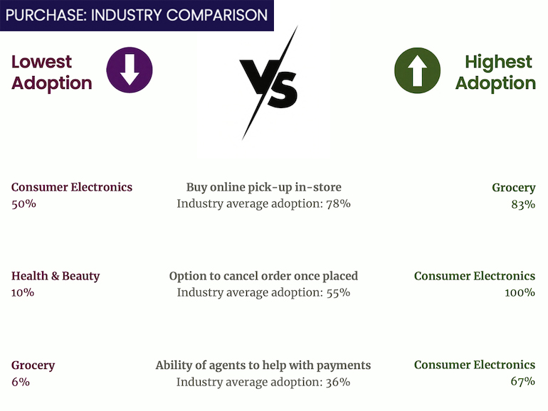 Incisiv_2022_Omnichannel_Customer_Service_Index-purchase_comparison.jpg