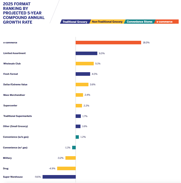 Inmar_2021_Future_of_Food_Retailing_Report-2025_CAGR.png