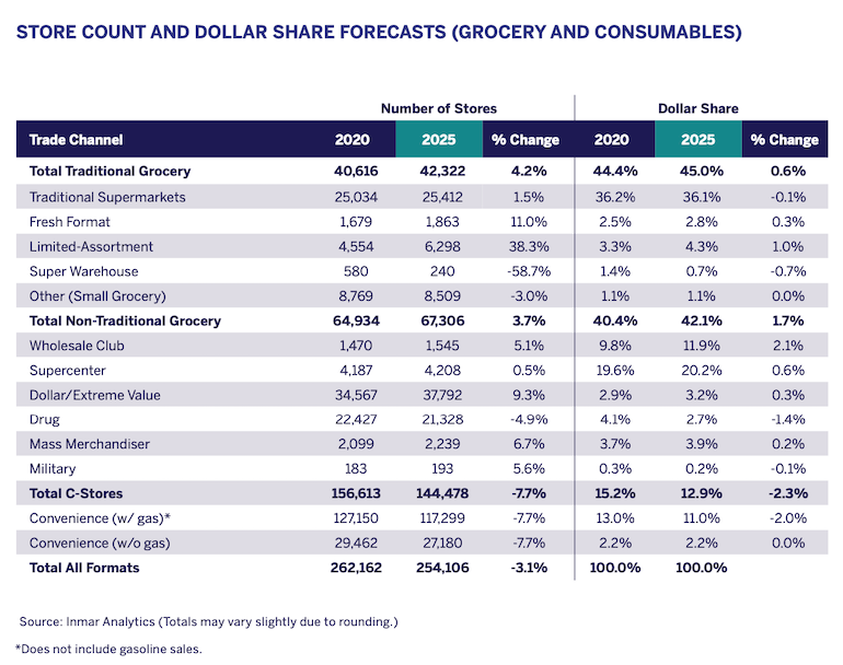 Inmar_2021_Future_of_Food_Retailing_Report-2025_projections.png