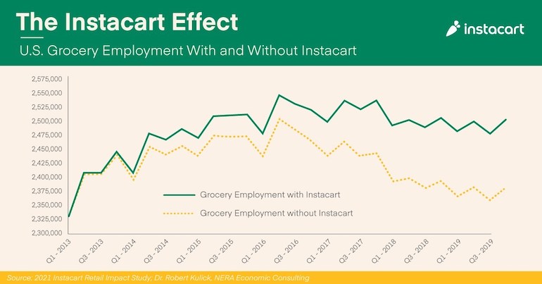 Study: Instacart lifts grocery store job creation, revenue