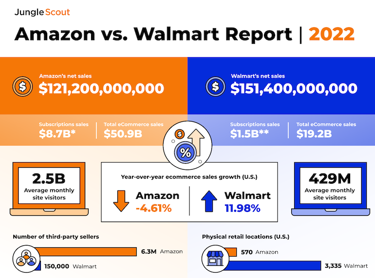 https://www.supermarketnews.com/sites/supermarketnews.com/files/Jungle%20Scout-2022%20Amazon%20vs%20Walmart%20Report-comparison.png