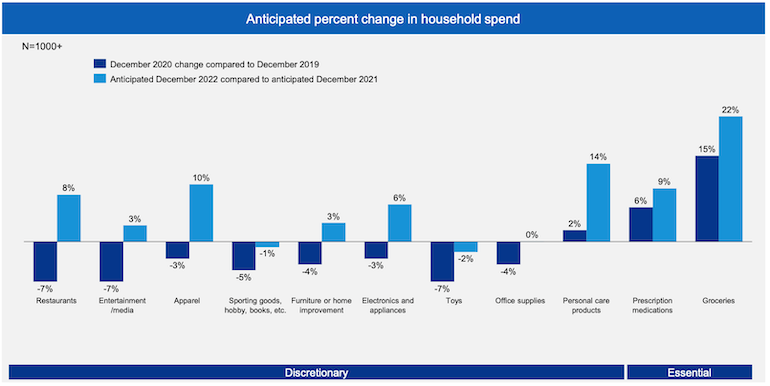 KPMG 2022 Grocery Forecast-categories.png