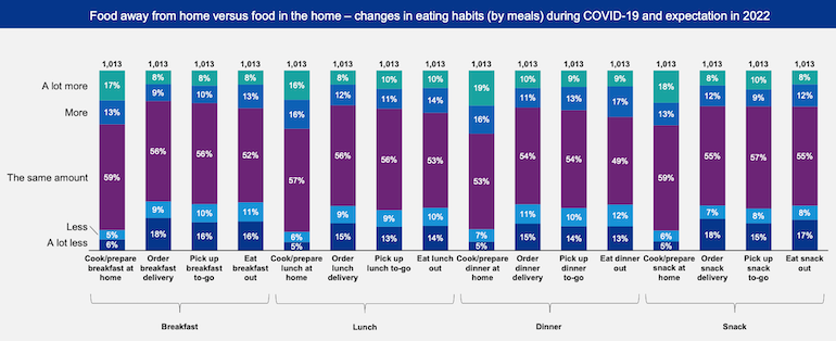 KPMG 2022 Grocery Forecast-food at home.png
