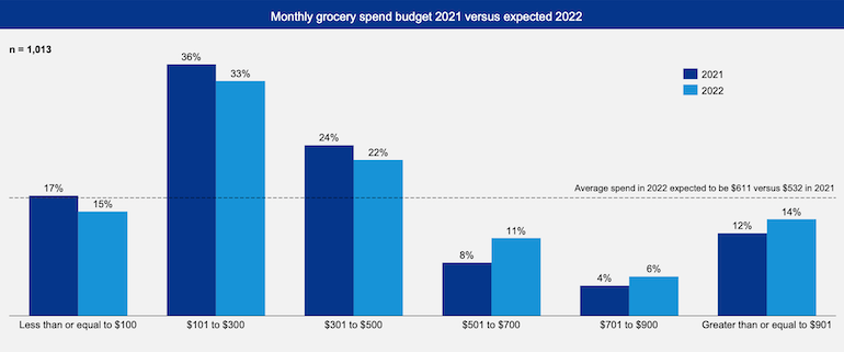 KPMG 2022 Grocery Forecast-monthly spend.png