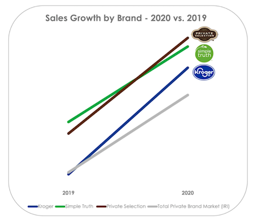 Kroger Our Brands sales growth-2020-PLMA 2021.png