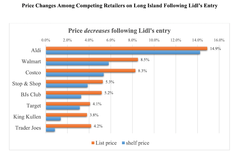 Lidl LI market entry price impact-UNC Kenan-Flagler.png