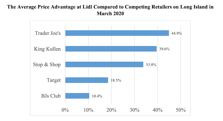 Lidl price advantge vs LI competitors-March 2020-UNC Kenan-Flagler.png