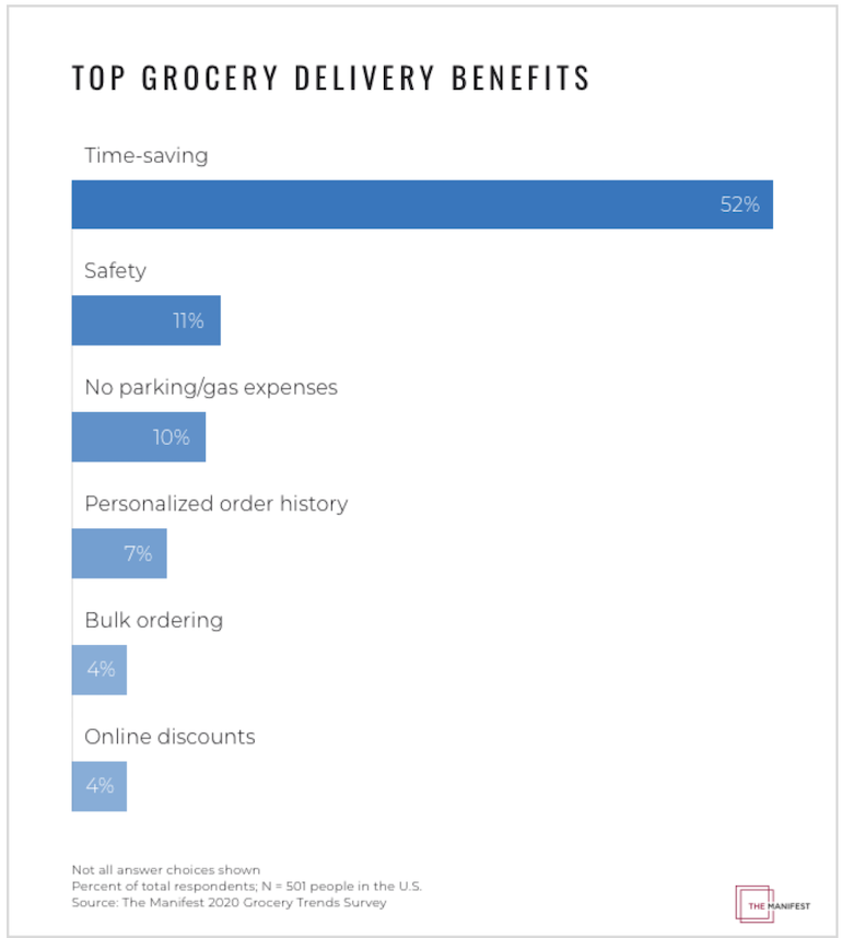 Manifest COVID Grocery Survey-Delivery Benefits.png
