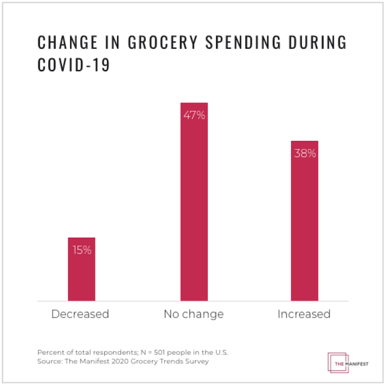 Manifest COVID Grocery Survey-Spending.png