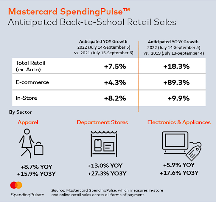 MasterCard SpendingPulse-2022 back-to-school retail sales forecast.jpg