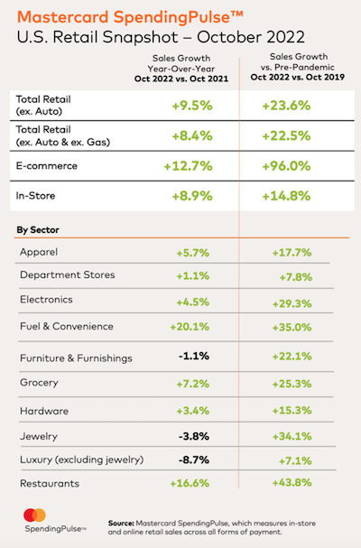 Mastercard SpendingPulse-Oct2022-US retail sales.png