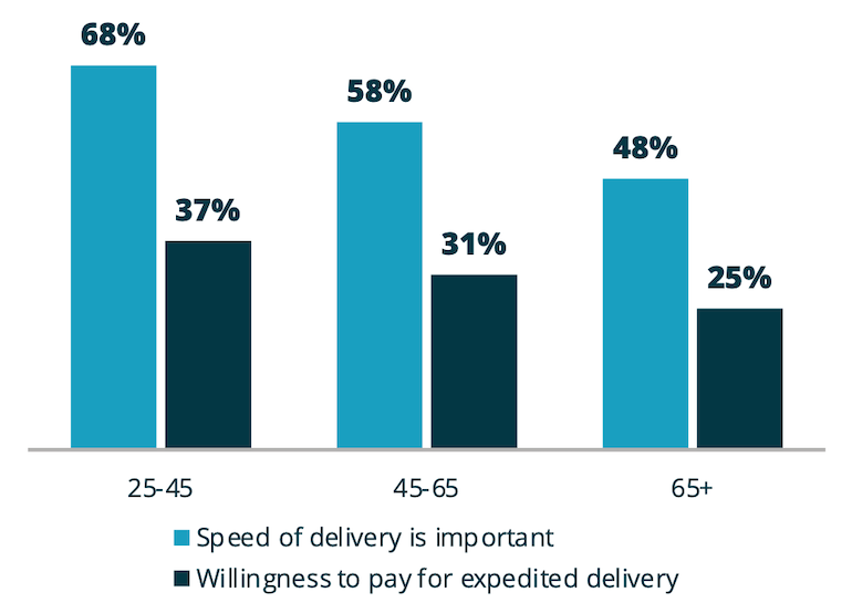 Mercatus Incisiv-eGrocery Transforms study-delivery cost.png